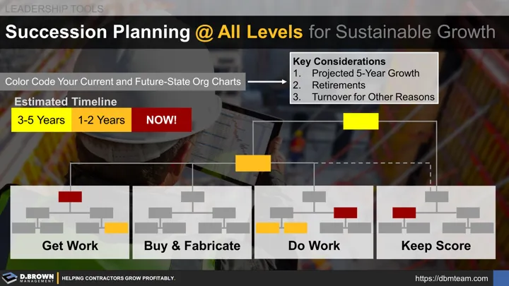 Succession Planning at all Levels for Sustainable Growth. Timeline represented: Get Work, Buy and Fabricate, Do Work, and Keep Score. Color code your organizational chart considering growth over the next 5 years, retirements, and other turnover probabilities. 