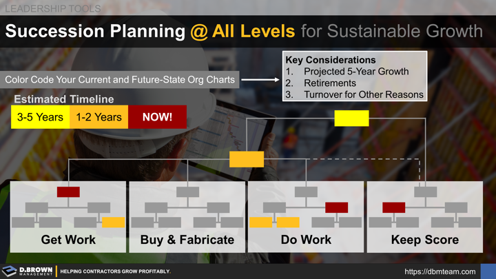 Succession Planning at all Levels for Sustainable Growth. Timeline represented: Get Work, Buy and Fabricate, Do Work, and Keep Score. Color code your organizational chart considering growth over the next 5 years, retirements, and other turnover probabilities. 