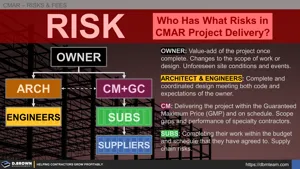 Who Holds What Risks in CMAR Project Delivery? Thumbnail