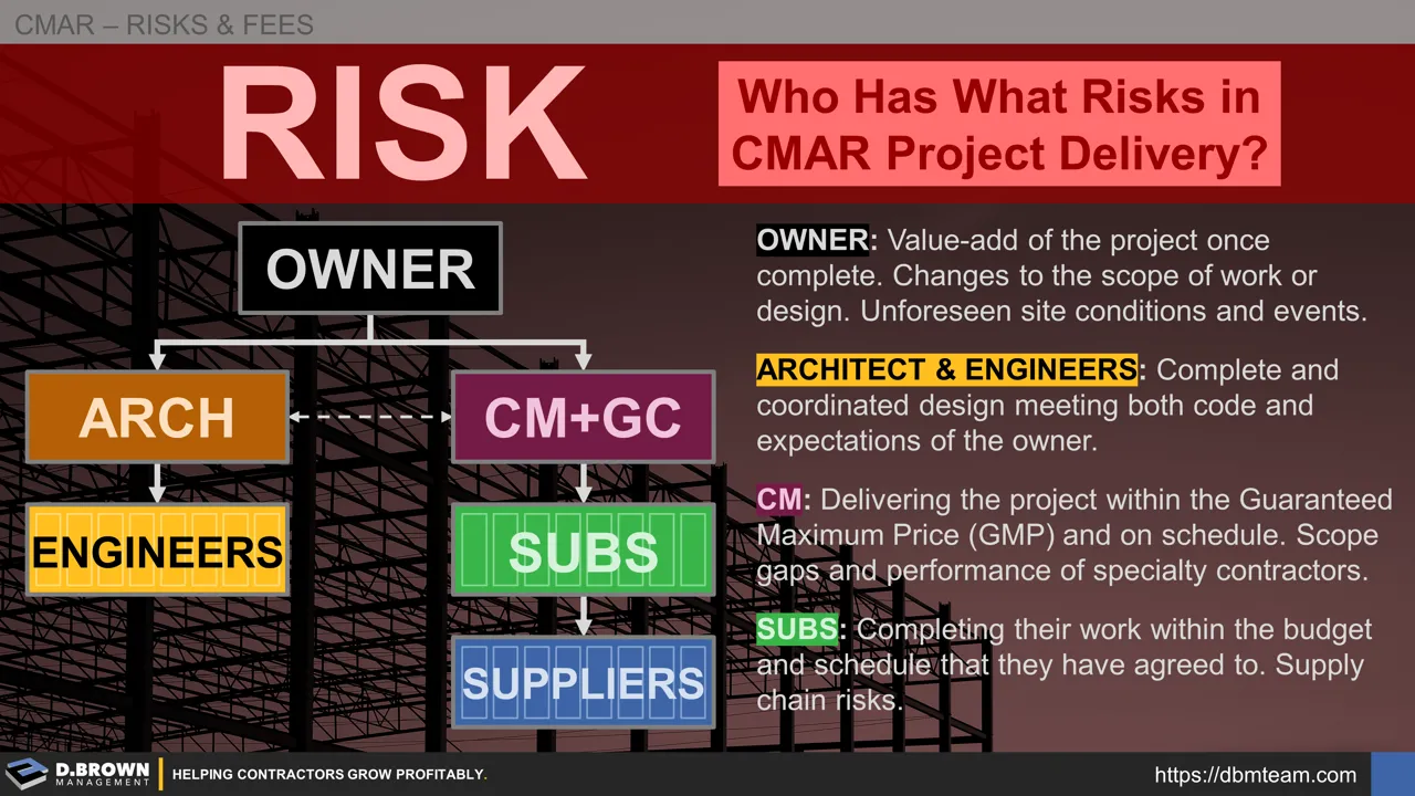 Project Delivery Risk Management Who Holds What Risks in CMAR Project Delivery? | D. Brown Management