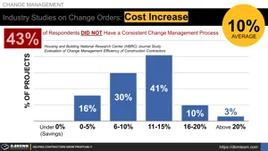 Change Orders and Average Cost Impact to the Project (Industry Survey) Thumbnail