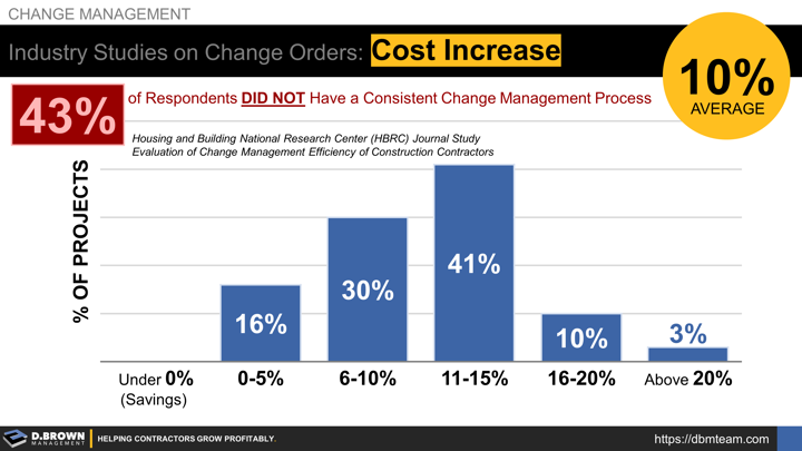 Change Management: Project Changes, state of the industry survey.