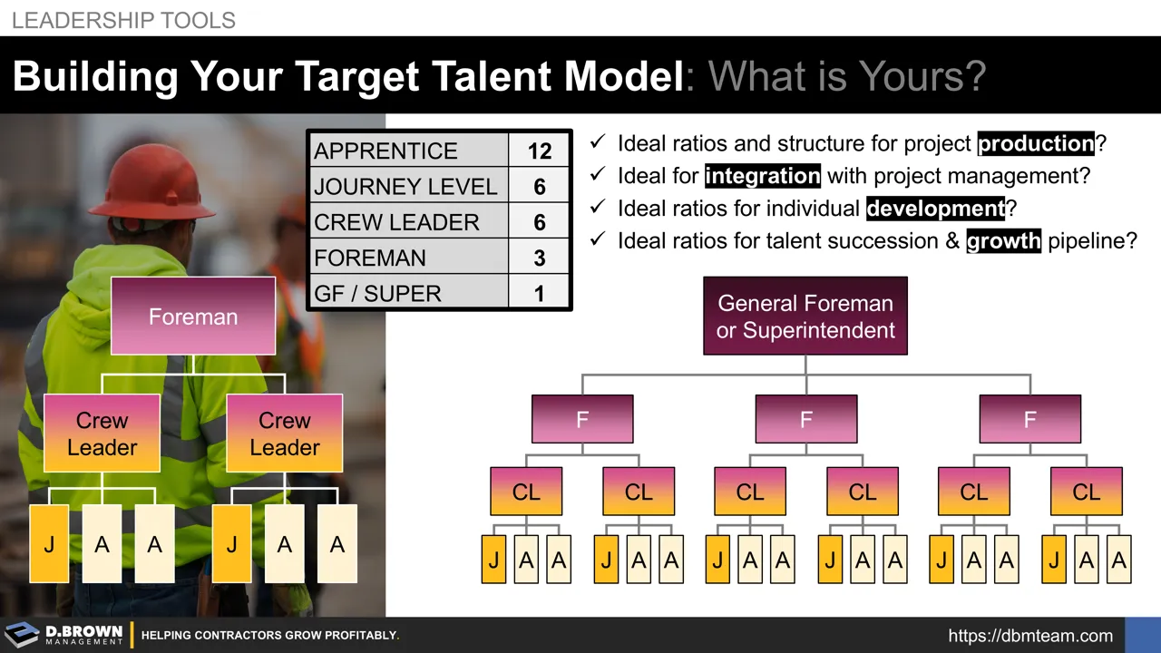 Talent Building Building Your Target Talent Model | D. Brown Management