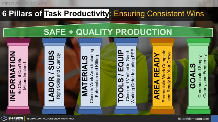 6 Pillars of Task Productivity: Ensuring Consistent Wins. SAFE + QUALITY PRODUCTION. (1) INFORMATION So Clear it Can’t Be Misunderstood. (2) LABOR / SUBS Right Skills and Quantity. (3) MATERIALS Close to Work Area Including Fabrication and Kitting. (4) TOOLS / EQUIP Close and Verified in Good Working Order Including PPE. (5) AREA READY Prerequisite Work Complete and Ready for Your Crews. (6) GOALS Communicated Simply,   Clearly, and Frequently.