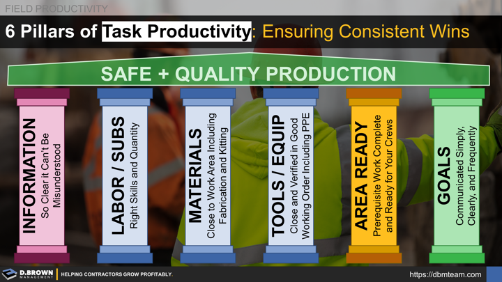 6 Pillars of Task Productivity: Ensuring Consistent Wins. SAFE + QUALITY PRODUCTION. (1) INFORMATION So Clear it Can’t Be Misunderstood. (2) LABOR / SUBS Right Skills and Quantity. (3) MATERIALS Close to Work Area Including Fabrication and Kitting. (4) TOOLS / EQUIP Close and Verified in Good Working Order Including PPE. (5) AREA READY Prerequisite Work Complete and Ready for Your Crews. (6) GOALS Communicated Simply,   Clearly, and Frequently.