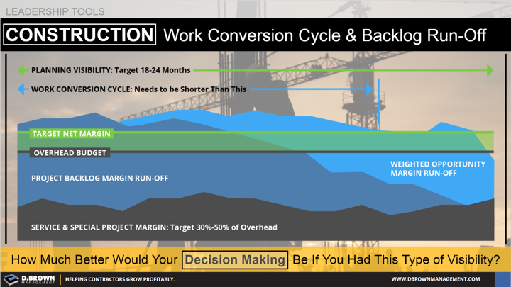 Leadership Tools: Construction Work Conversion Cycle and Backlog Run-Off