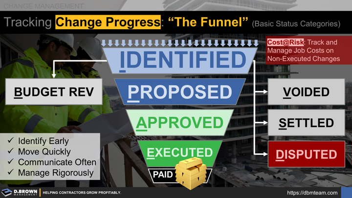 Change Management: Tracking Change Progress - "The Funnel": From Identified to Proposed to Approved to Executed and Paid. May also become a Budget Revision, Voided, Settled, or Disputed. Always track and manage your Work at Risk for job costs on changes that have not been executed. Identify Early - Move Quickly - Communicate Often - Manage Rigorously.