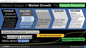 Different Stages of Market Growth and the Types of People Required Thumbnail