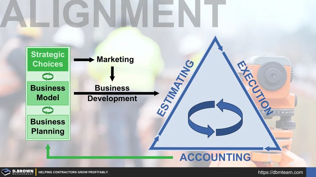 Alignment from Strategy to Execution | D. Brown Management