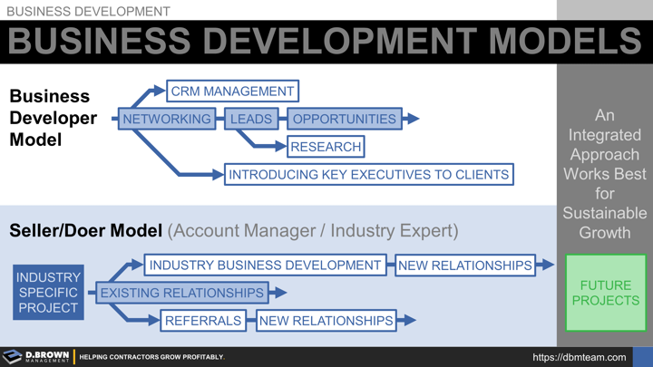 Business Development Models.