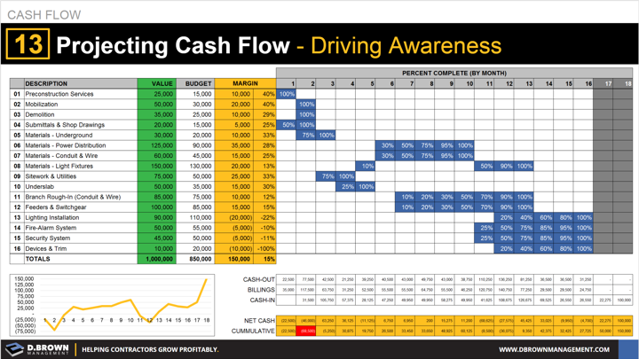 Cash Flow: Tip 13 Projecting Cash Flow - Driving Awareness