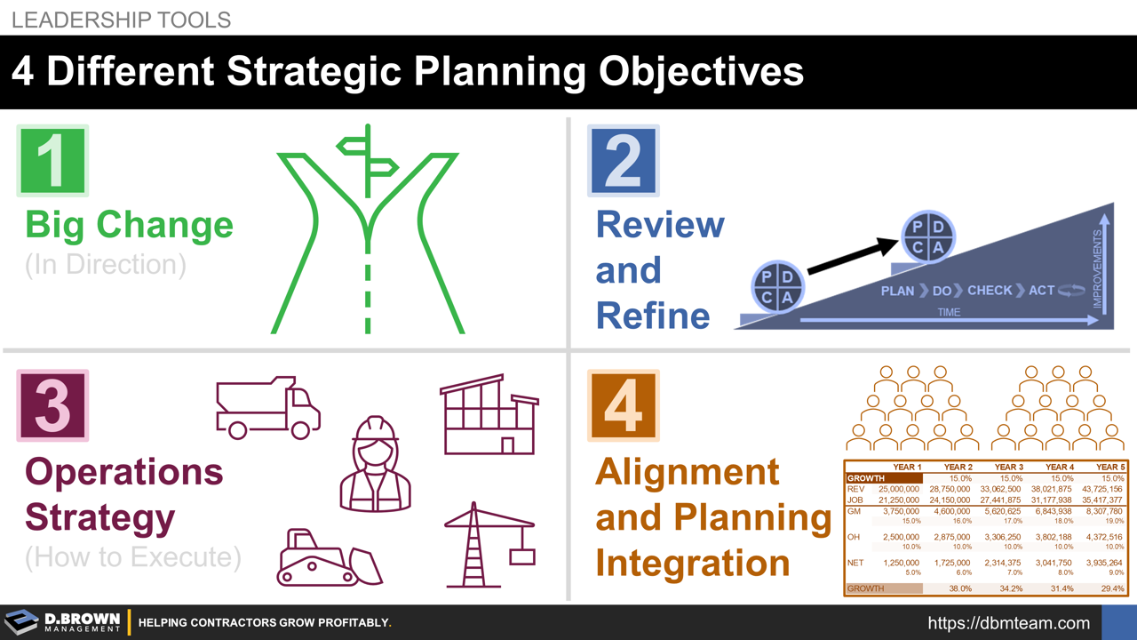 D. Brown Management - 4 Different Strategic Planning Objectives