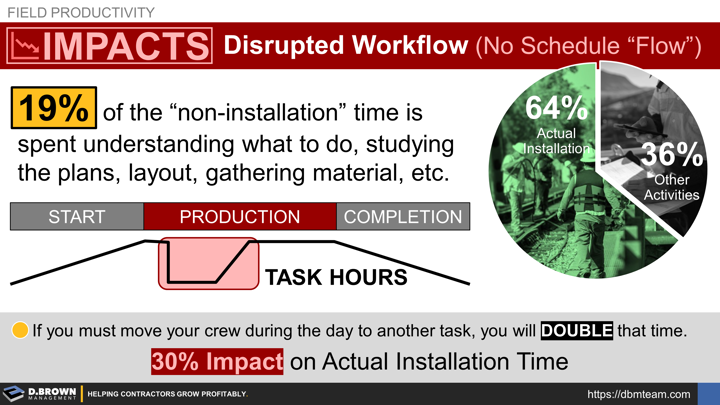 Field Productivity: Impacts - Disrupted Workflow.