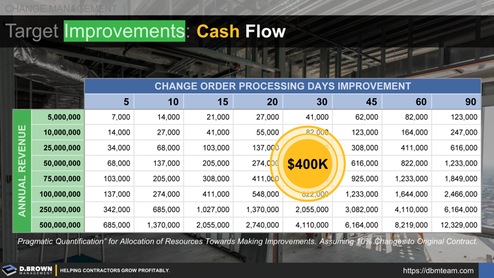 Change Management: Changes, how much cash flow improvement?