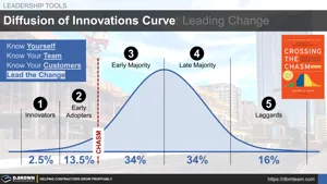Diffusion of Innovations Curve - Leading Change Thumbnail