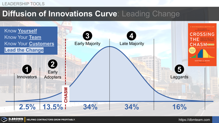Leadership Tools: Diffusion of Innovation Curve. Book: Crossing the Chasm by Geoffrey Moore.