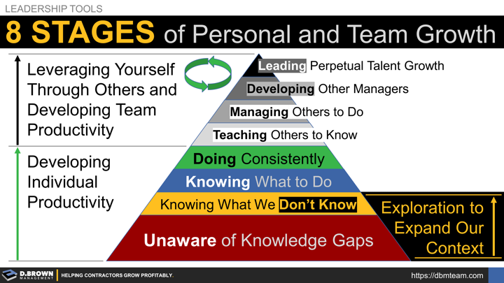 Leadership Tools: 8 Stages of Personal and Team Growth.