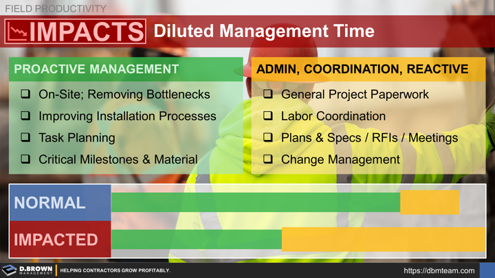 Field Productivity: Impacts - Diluted Management Time.