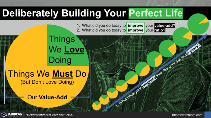Deliberately Building Your Perfect Life. Progressively improve the ratio of Things We Love Doing as compared to Things We Must Do (but don't love doing) that add value to our lives. Three questions - (1) What did you do today to improve your value-add to yourself and others? (2) What did you do today to improve your ratio? (3) What does your progress on your ratio look like over the last five years?