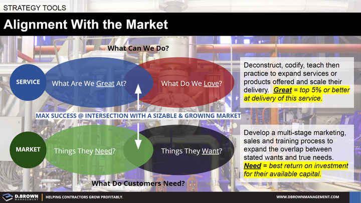 Strategy Tools: Alignment With the Market. Customer Strategy Intersection.