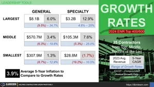 2024 Contractor 5-Year Growth Rates (ENR Top 400/600 Lists) Thumbnail