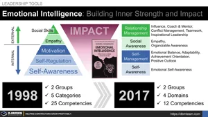 Emotional Intelligence: Building Inner Strength and Impact Thumbnail