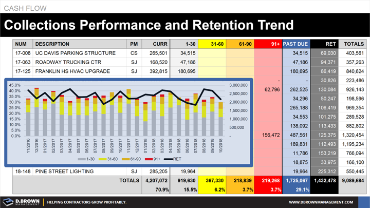 Cash Flow: Collections Performance and Retention Trend.