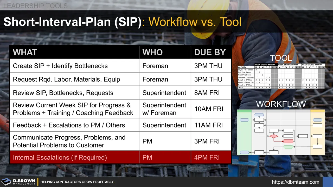 Sip Tooling Short-Interval Plan (SIP) Workflow vs. Tool | D. Brown Management
