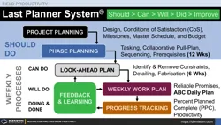 Last Planner System (LPS) Overview: Should > Can > Will > Did > Improve Thumbnail