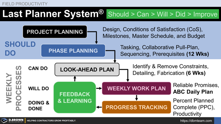 Field Productivity: Last Planner System Overview.