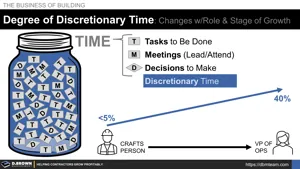 Degree of Discretionary Time with Growth in Role Levels and Business Size Thumbnail