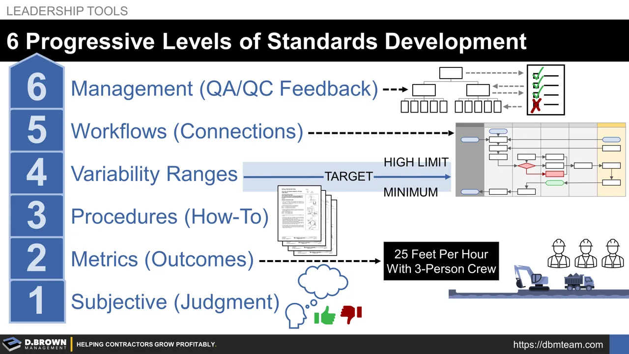 6 Progressive Levels of Standards Development | D. Brown Management