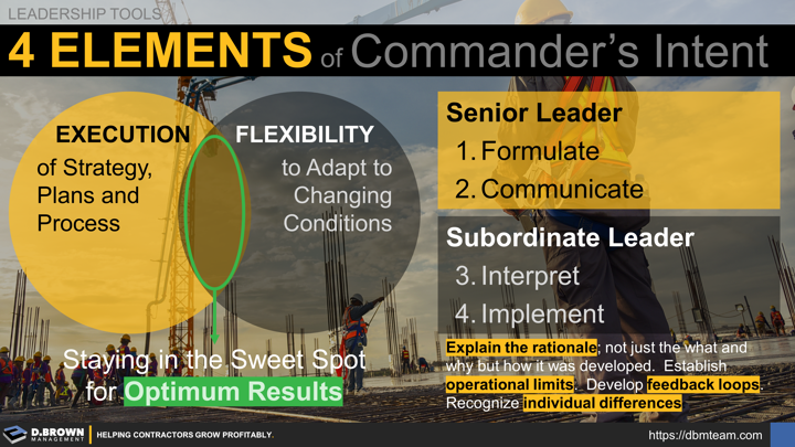 Leadership Tools: 4 Elements of Commander's Intent.  From Senior Leader to Subordinate Leader balancing execution with the flexibility to adapt to changing conditions.  