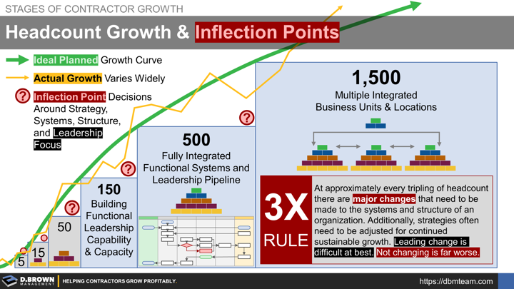 Headcount, Stages of Growth, and Growth Inflection Points for Construction Contractors - At approximately every tripling of headcount there are major changes that need to be made to the systems and structure of an organization. Additionally, strategies often need to be adjusted for continued sustainable growth. Leading change is difficult at best. Not changing is far worse.
